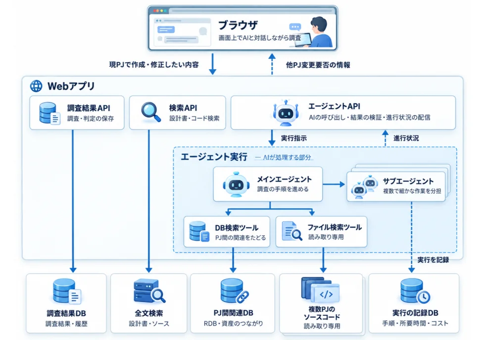 AIエージェントによる他プロジェクト関連調査システムの構成図