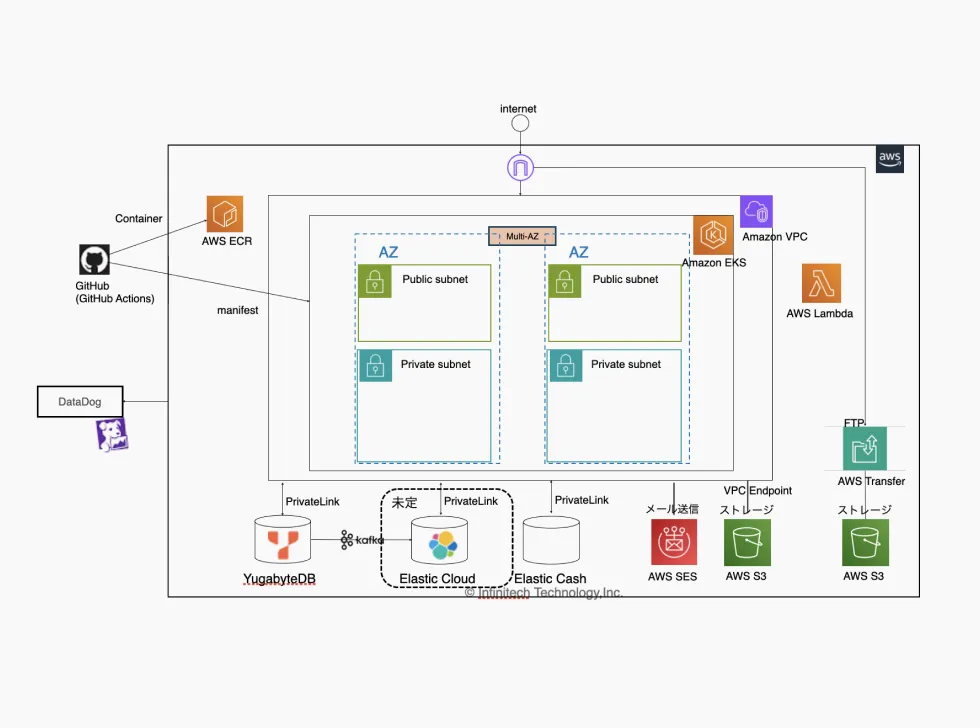 モダンアプリケーション